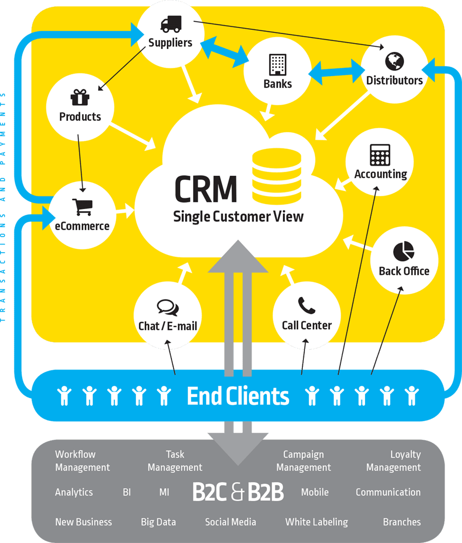 Microsoft Crm Lead Management